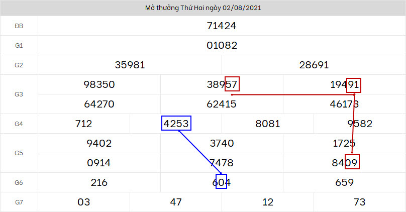 Cau XSMB ngay 3/8/2021 song thu dep nhat