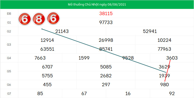 Cau XSMB ngay 9/8/2021 song thu dep nhat