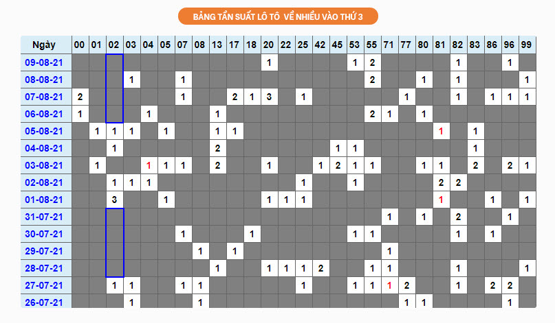 Bang tan suat lo to thu 3 ngay 10/8/2021