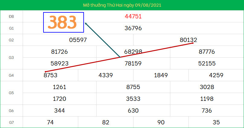 Cau XSMB ngay 10/8/2021 song thu dep nhat