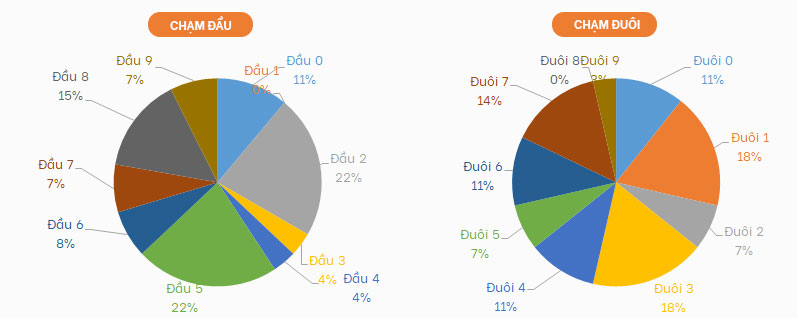 Thong ke ty le dau — duoi loto ngay 11/8/2021