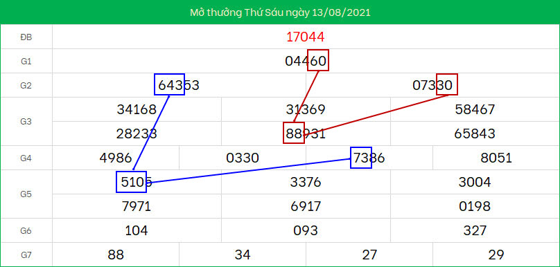 Soi cau XSMB ngay 14/8/2021 song thu dep nhat