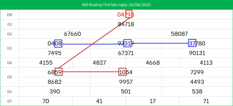 Cau XSMB ngay 21/8/2021 song thu dep nhat