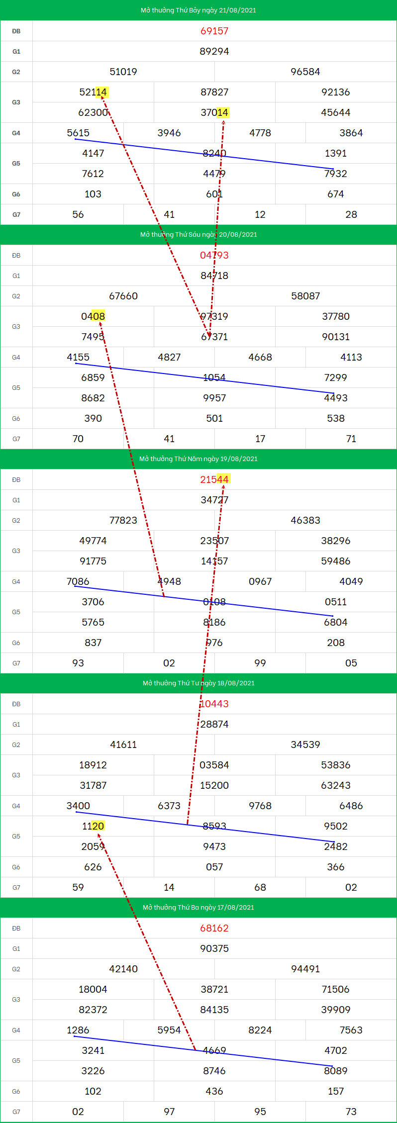 Soi cau XSMB 22/8/2021 bach thu dep nhat