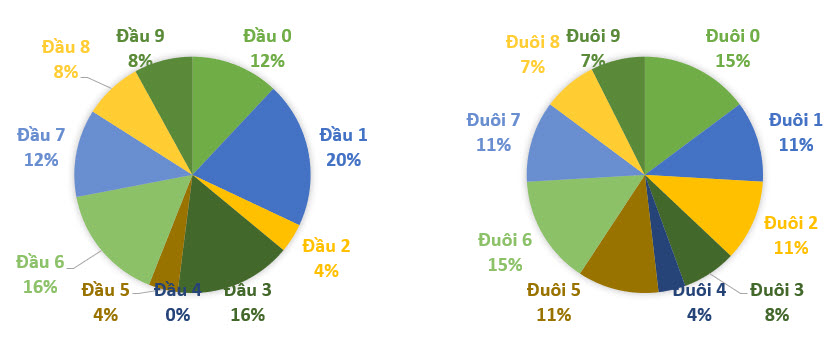 Thong-ke-ty-le-dau-duoi-loto-ngay 23-8-2021.jpg