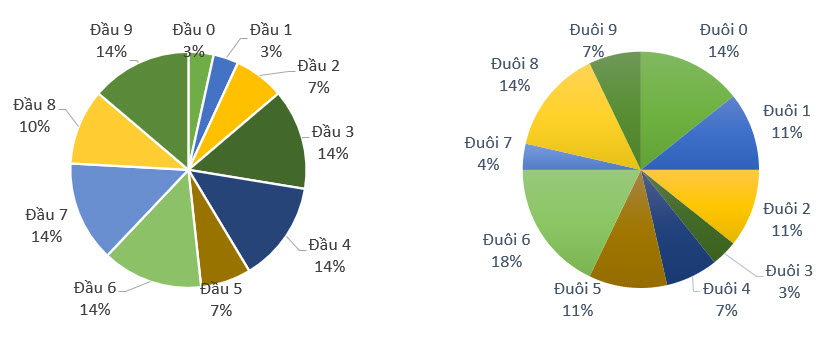 Thong-ke-ty-le-dau-duoi-loto-ngay 23-8-2021