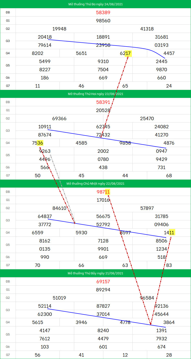 Cau XSMB 25/8/2021 bach thu dep nhat