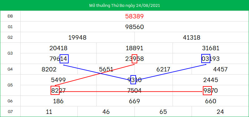 Cau XSMB ngay 25/8/2021 song thu dep nhat