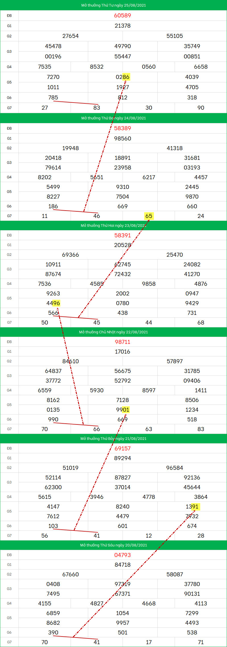 Cau XSMB 26/8/2021 bach thu dep nhat