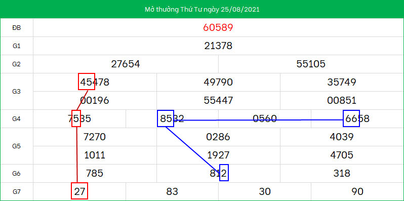 Cau XSMB ngay 26/8/2021 song thu dep nhat