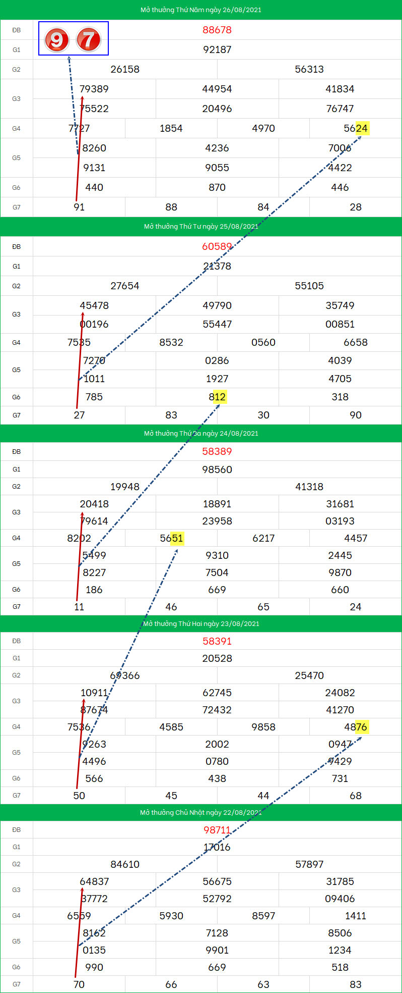 Cau XSMB 27/8/2021 bach thu dep nhat