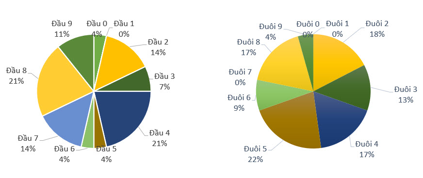 Thong-ke-ty-le-dau-duoi-loto-ngay 30-8-2021.jpg