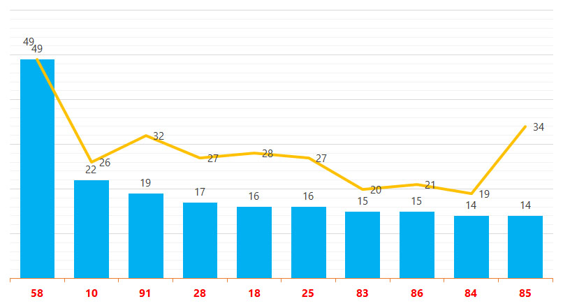 thong ke xsvt 26/10/2021