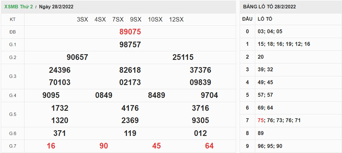 ket-qua-xo-so-mien-bac-28-2-2022