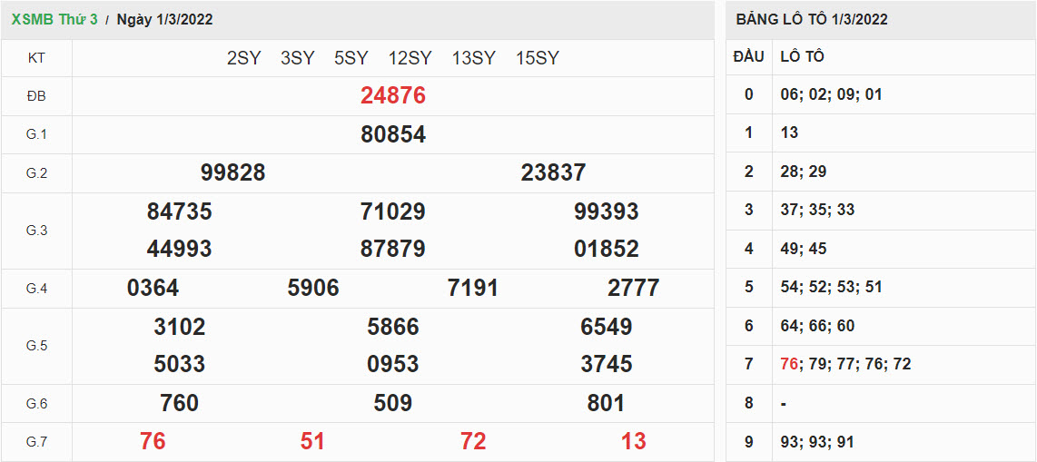 ket-qua-xo-so-mien-bac-1-3-2022