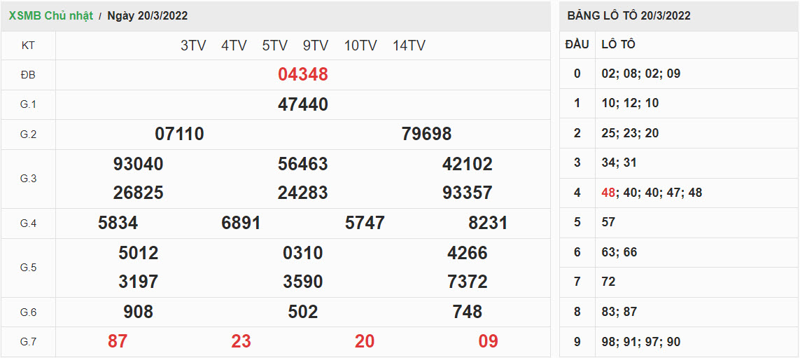 ket-qua-xo-so-mien-bac-20-3-2022