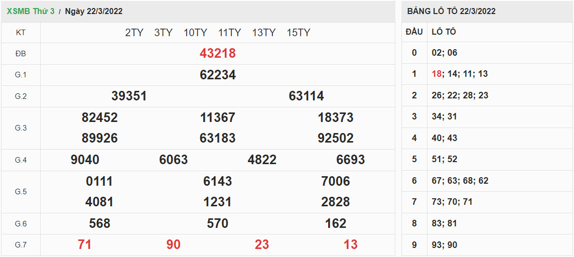ket-qua-xo-so-mien-bac-22-3-2022