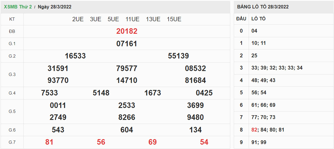 ket-qua-xo-so-mien-bac-28-3-2022