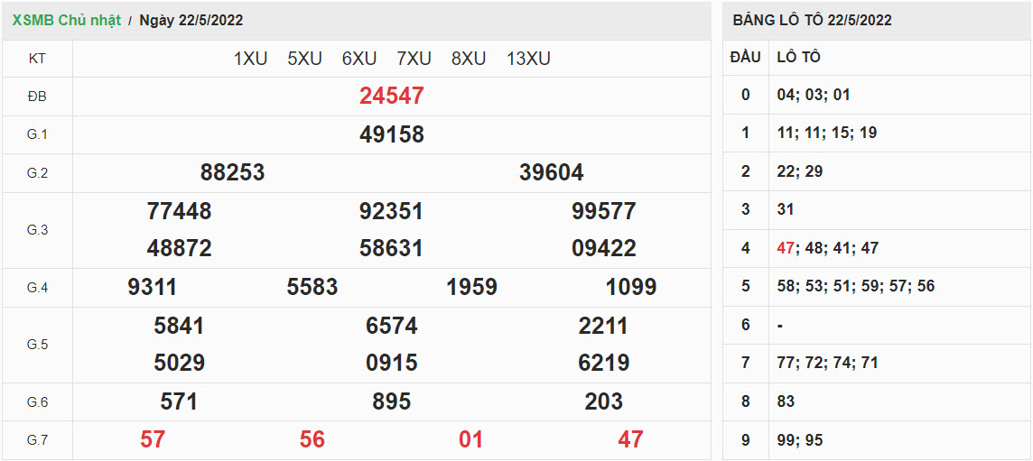 ket-qua-xo-so-mien-bac-22-5-2022