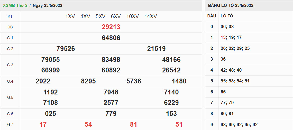 ket-qua-xo-so-mien-bac-23-5-2022