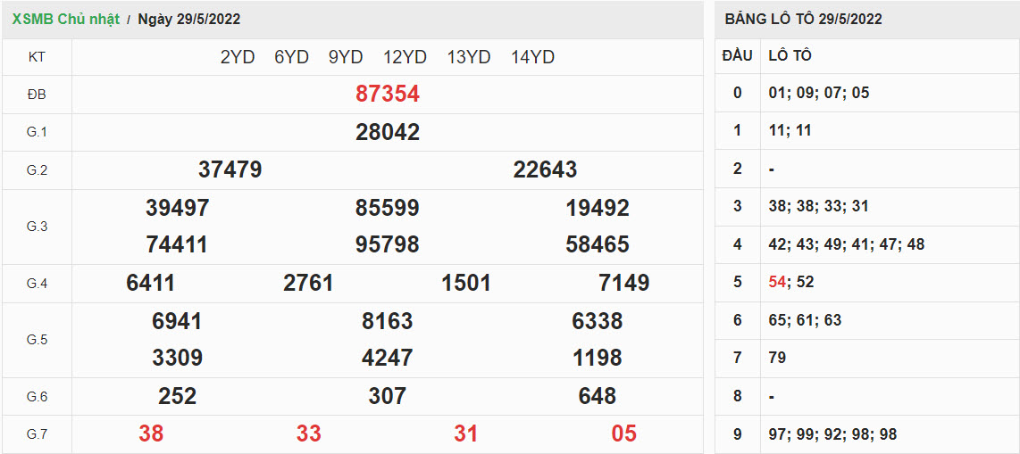 ket-qua-xo-so-mien-bac-29-5-2022