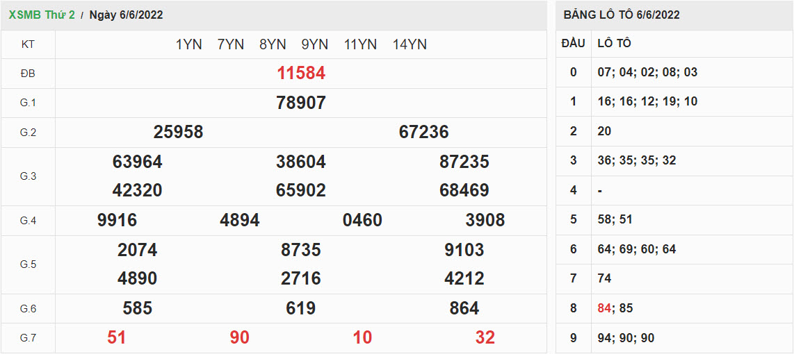 ket-qua-xo-so-mien-bac-6-6-2022