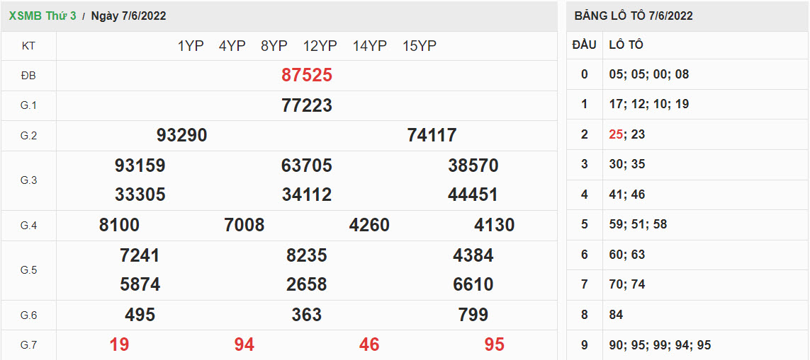 ket-qua-xo-so-mien-bac-7-6-2022