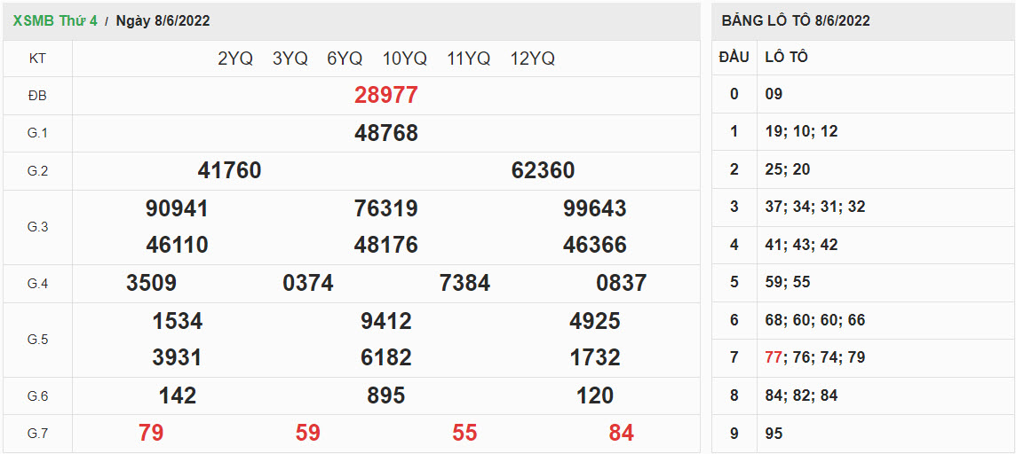 ket-qua-xo-so-mien-bac-8-6-2022