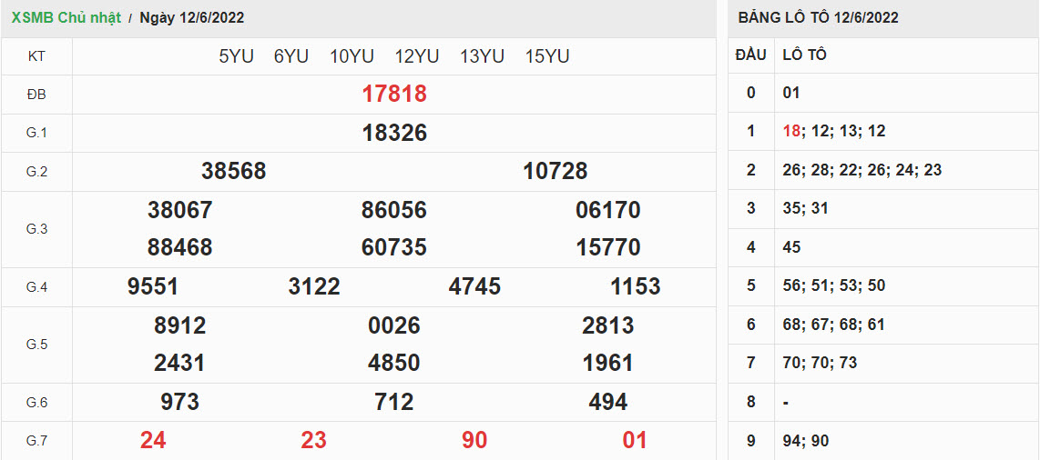 ket-qua-xo-so-mien-bac-12-6-2022