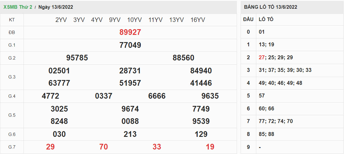 ket-qua-xo-so-mien-bac-13-6-2022