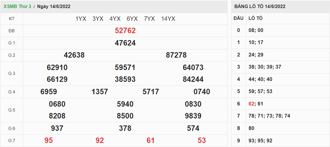 ket-qua-xo-so-mien-bac-14-6-2022