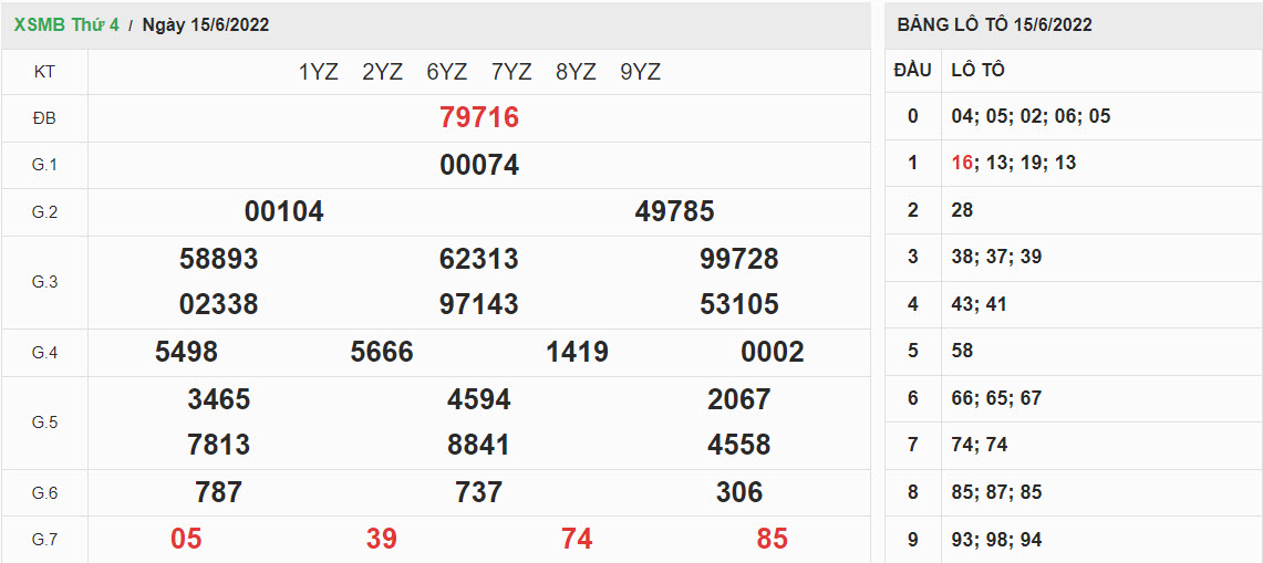 ket-qua-xo-so-mien-bac-15-6-2022