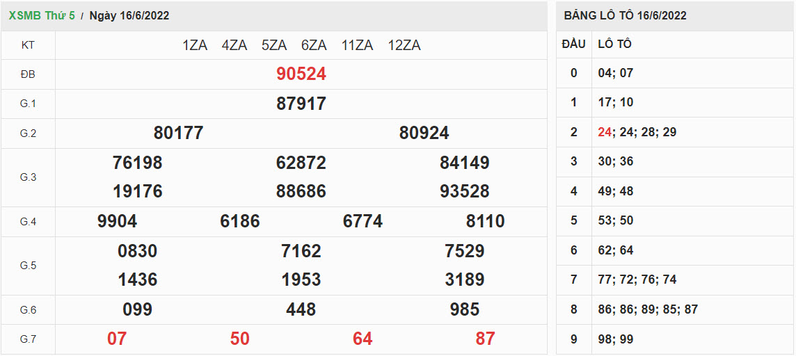 ket-qua-xo-so-mien-bac-16-6-2022