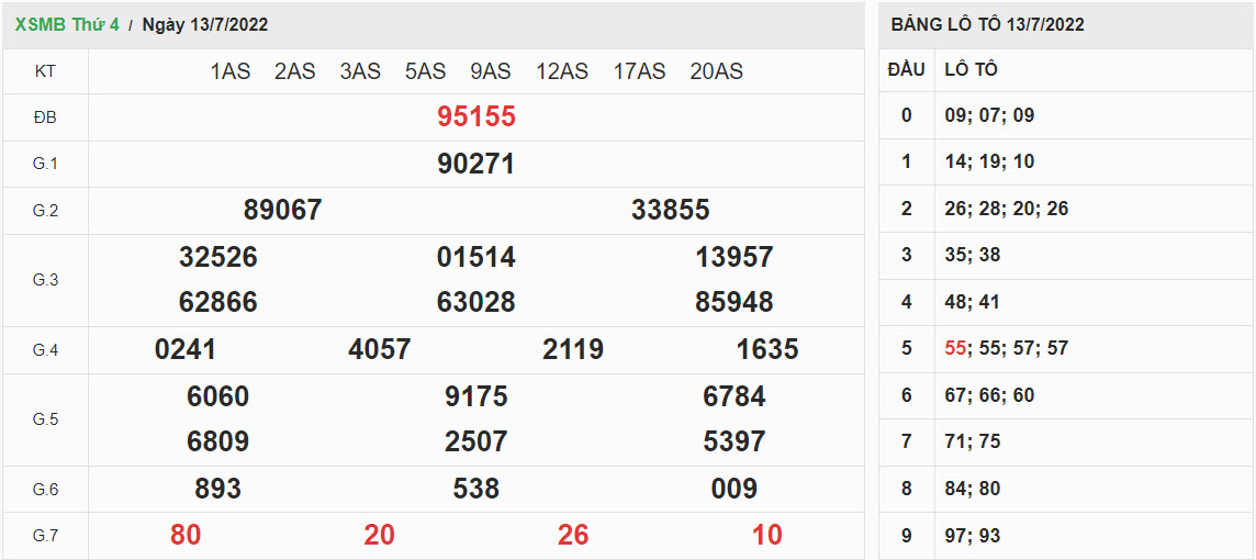 ket-qua-xo-so-mien-bac-13-07