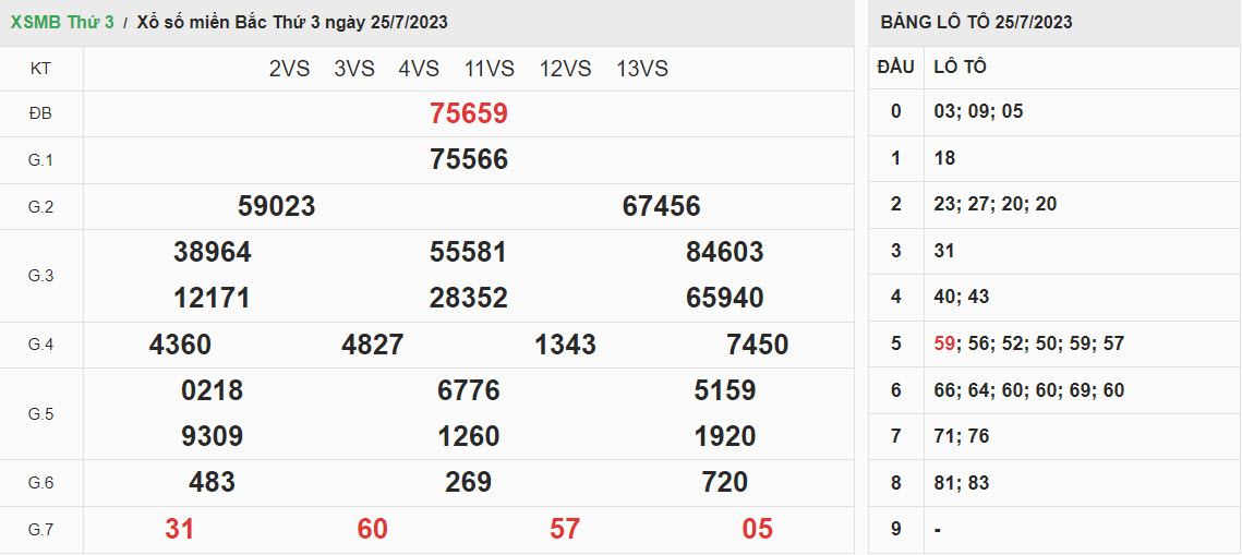 ket-qua-xo-so-mien-bac-25-07