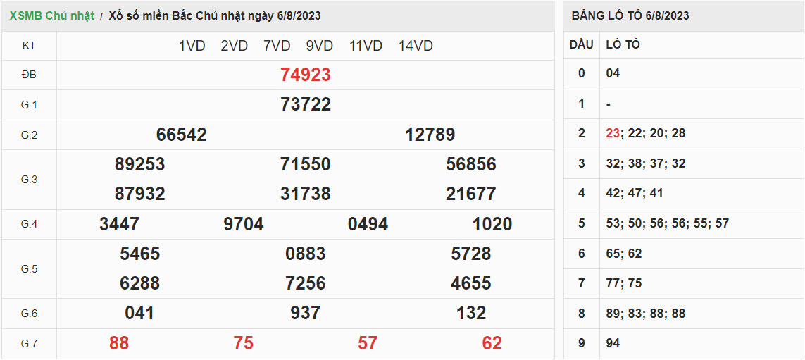 ket-qua-xo-so-mien-bac-06-08