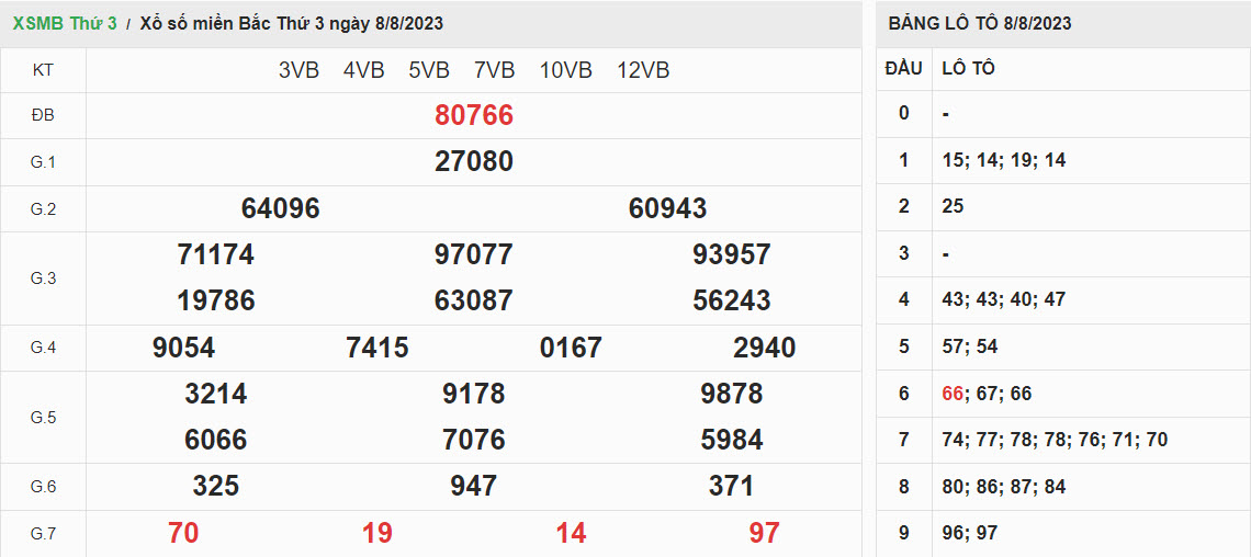 ket-qua-xo-so-mien-bac-08-08