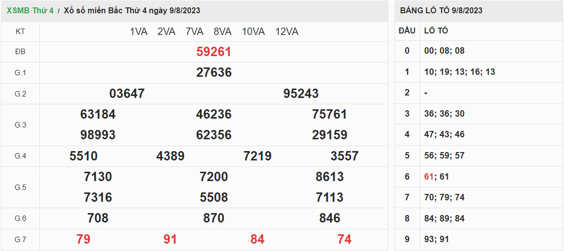 ket-qua-xo-so-mien-bac-09-08