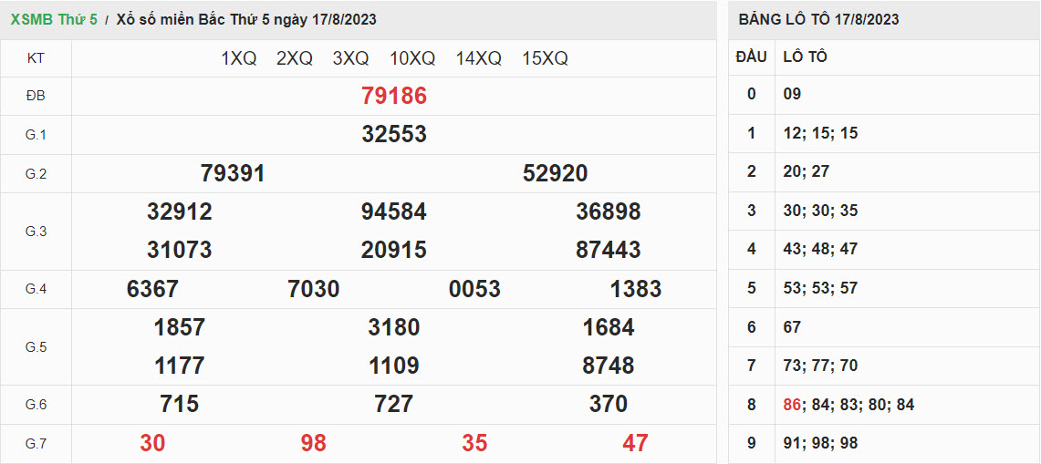 ket-qua-xo-so-mien-bac-17-08