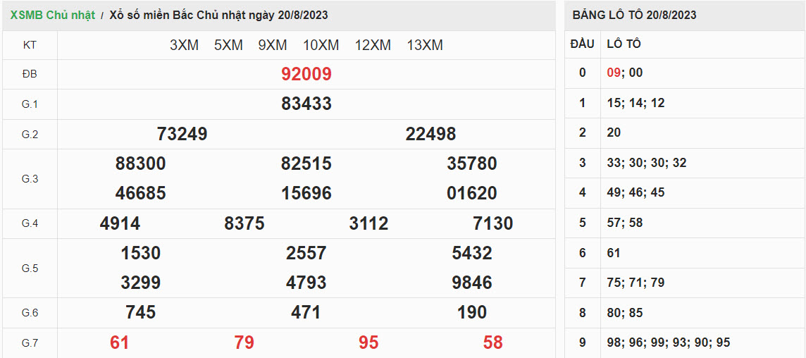 ket-qua-xo-so-mien-bac-20-08