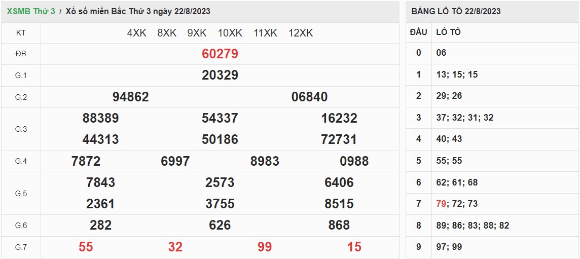 ket-qua-xo-so-mien-bac-22-08