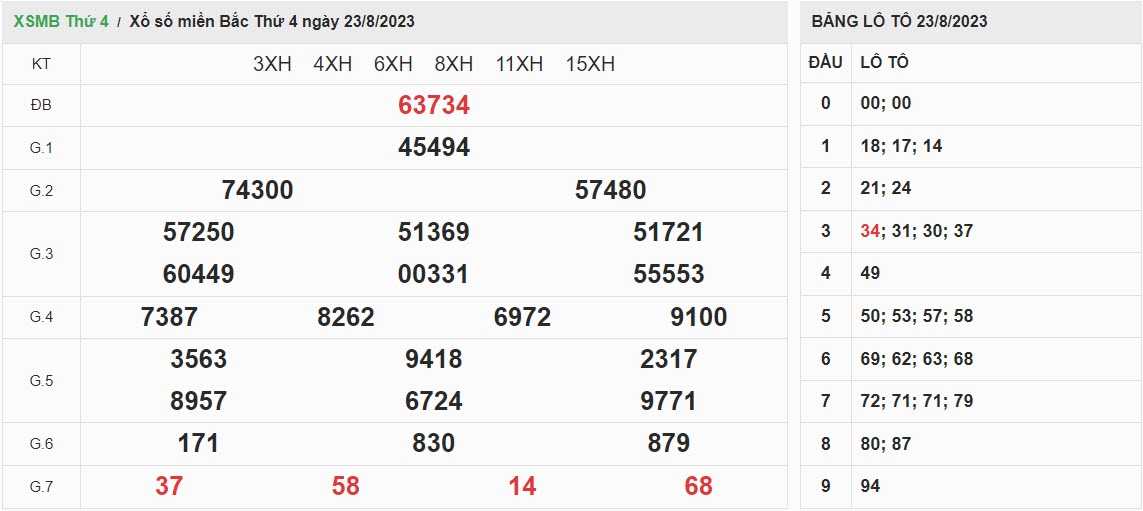 ket-qua-xo-so-mien-bac-23-08