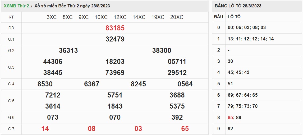 ket-qua-xo-so-mien-bac-28-08-2023