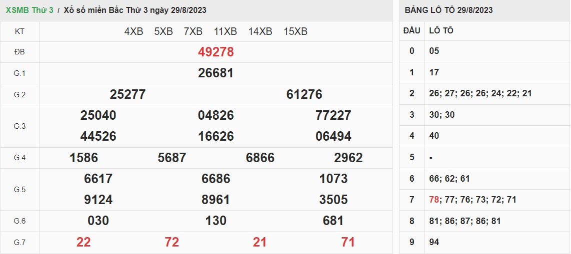 ket-qua-xo-so-mien-bac-29-08-2023