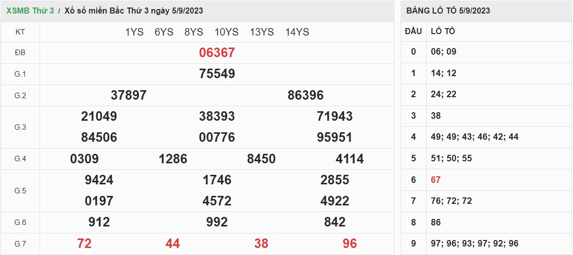 ket-qua-xo-so-mien-bac-5-09-2023