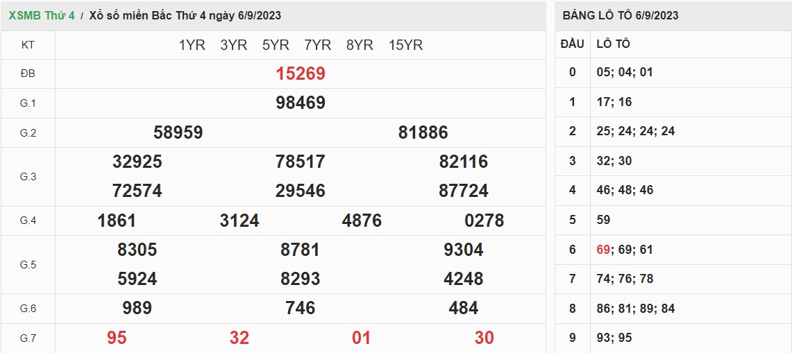 ket-qua-xo-so-mien-bac-6-09-2023