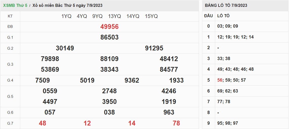 ket-qua-xo-so-mien-bac-7-09-2023