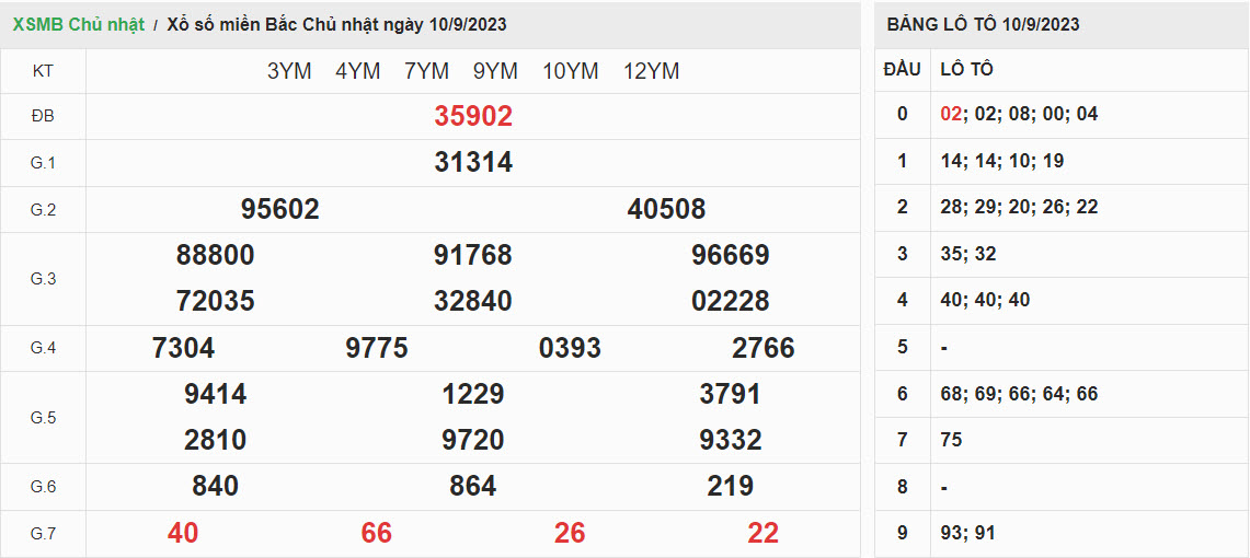 ket-qua-xo-so-mien-bac-10-09-2023