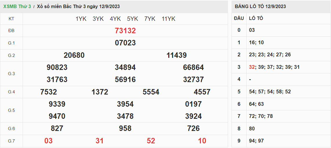 ket-qua-xo-so-mien-bac-12-09-2023