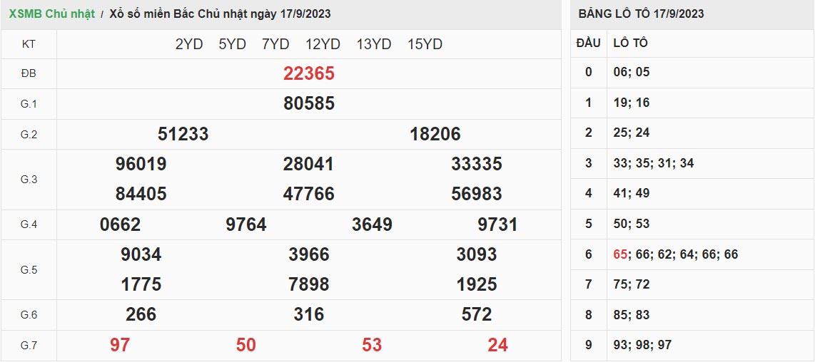 ket-qua-xo-so-mien-bac-17-09-2023